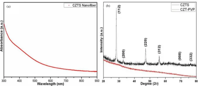 Figure 4. UV-Vis-NIR absorption spectrum of CZTS nanofibers (a), XRD pattern of CZTS fibers (b).