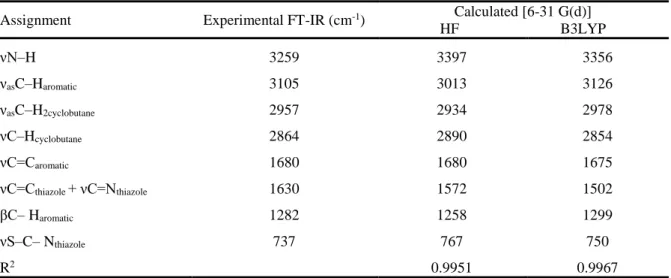Table 4. Comparision of the observed and calculated vibrational spectra of the title compound 