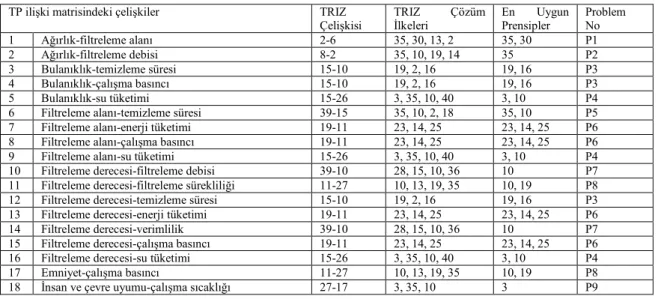 Çizelge 1. TP çelişkileri, karşılık TRIZ çelişkisi, TRIZ çözümleri ve problem numaraları  