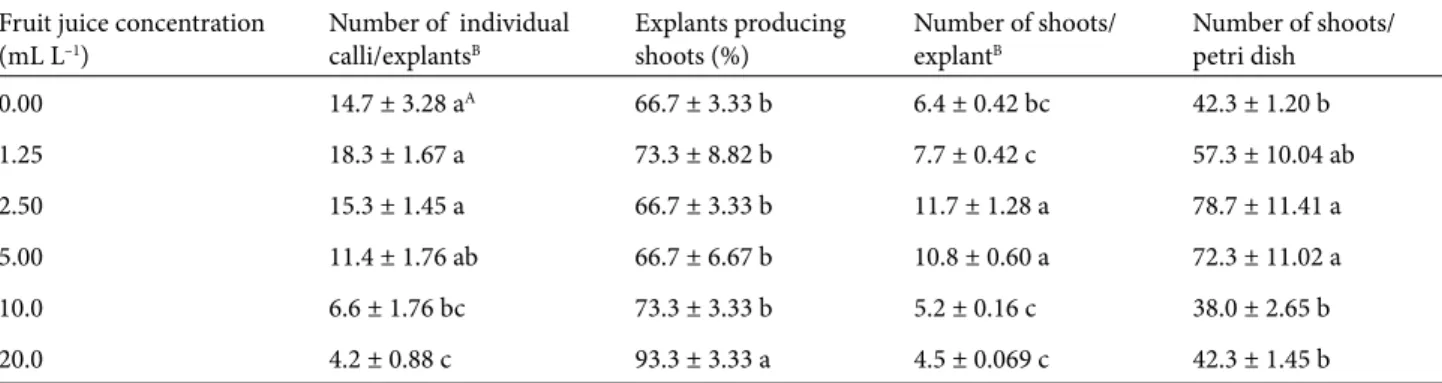 Table 1. Effect of high concentrations of squirting cucumber fruit juice added to bacterial growth, inoculation, and cocultivation media  on kanamycin-resistant callus and shoot development from tobacco cv