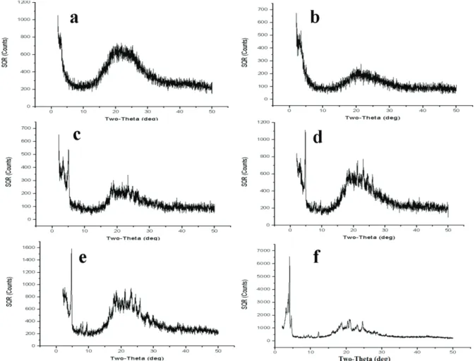 Figure 11. XRD spectra of polymers synthesized from solutions containing 1.00 mmol aniline, 1.0 mmol H 5 IO 6 , and 1.0 mmol HCl, a) pure PANI, b) 1.0 mmol DBSAH, c) 3.0 mmol DBSAH, d) 5.0 mmol DBSAH, e) 7.5 mmol DBSAH, f) 10.0 mmol DBSAH.