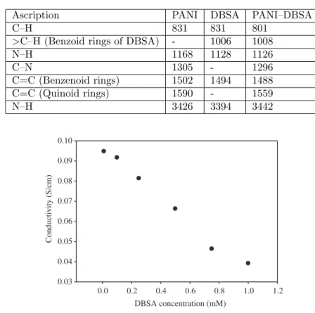 Figure 14. Conductivity change of the polymers synthesized in solutions containing 1.00 mmol aniline and increasing amount of DBSAH.