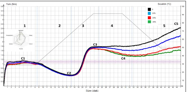 Figure 1. Mixolab curves of different amount of coarse bran supplemented dough samples 
