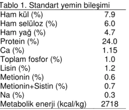 Tablo 1. Standart yemin bileşimi 