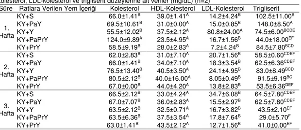 Tablo  4.  Kolesterollü  yem  ve  farklı  yoğurt  çeşitleri  ile  beslenen  ratlarda  toplam  kolesterol,  HDL- HDL-kolesterol, LDL-kolesterol ve trigliserit düzeylerine ait veriler (mg/dL) (n=2) 