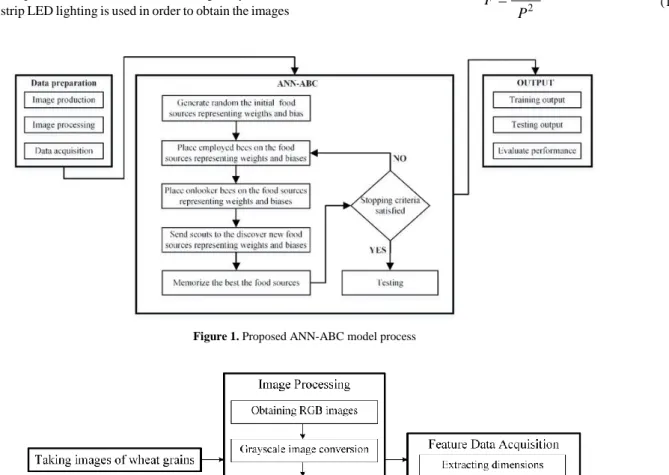 Figure 1. Proposed ANN-ABC model process 