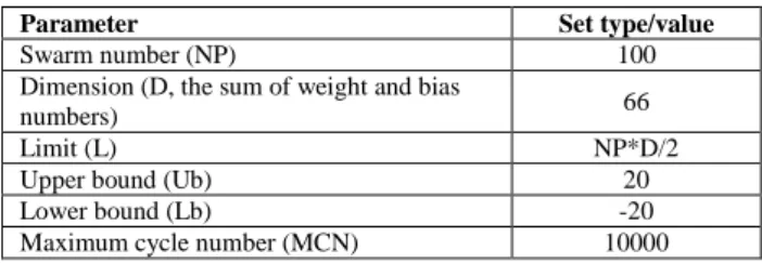 Table 1. The parameters used to set the ANN-ABC model 