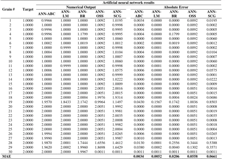 Table 3. The comparative test results for classification with ANN models  