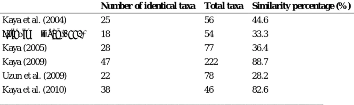 Table 1. Similarity percentages of neighboring studies with Araban district 