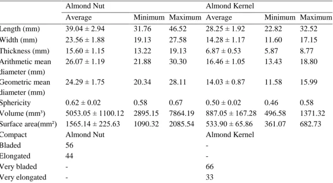 Table 2 shows the size distribution of the almond nuts and kernels. The almond nuts have  a length ranging from 31.76 to 46.52 mm, width ranging from 19.13 to 27.58 mm, and thickness  ranging from 13.22 to 19.13 mm
