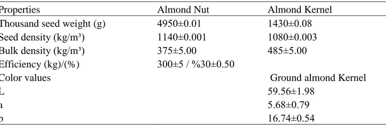 Table 3. Gravimetric, efficiency and color properties of Akbadem nut and kernel examples