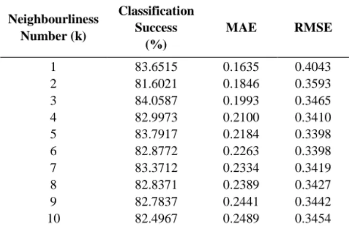 Table 1. The success rate and error values obtained by using kNN  classifier  Neighbourliness  Number (k)  Classification Success  (%)  MAE  RMSE  1  83.6515  0.1635  0.4043  2  81.6021  0.1846  0.3593  3  84.0587  0.1993  0.3465  4  82.9973  0.2100  0.341