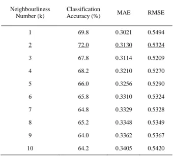 Table 2. Success Rate Obtained By Using Multilayer Perceptron  Classifier Error Values 
