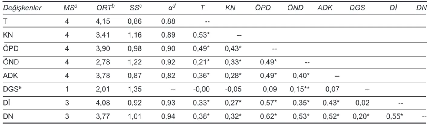 Tablo 3. Değişkenlerle İlgili Bulgular (Ortalama, Standart Sapma, Güvenilirlik Katsayıları ve Değişkenler Arasındaki İlişkiler) 