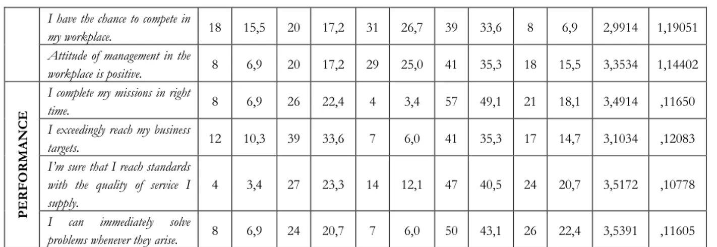 Table 6. Comparison of the Views of Employees in Levels of Payment, Career, Job Satisfaction and  Performance According to Sex 