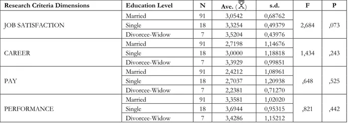 Table 9. Anova test Results Relating to the Comparison of Employees Pay, Career, Job Satisfaction  and Performance Levels According to their Marital Status 