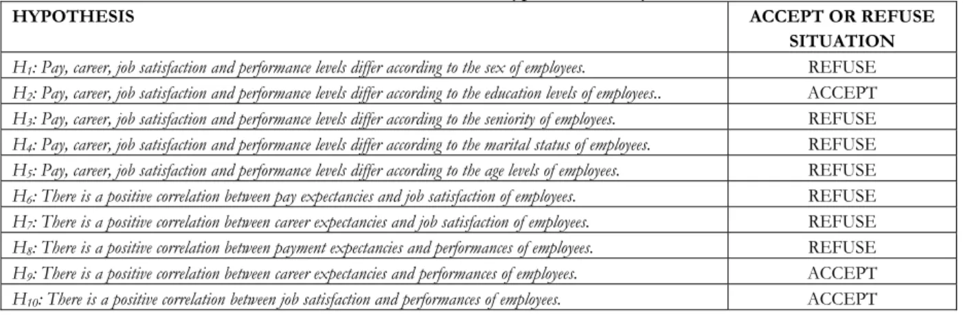 Table 14. Results of Hypothesis Analyzes 