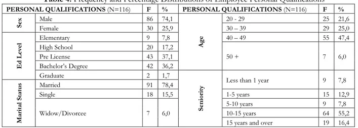 Table 4. Frequency and Percentage Distributions of Employee Personal Qualifications 