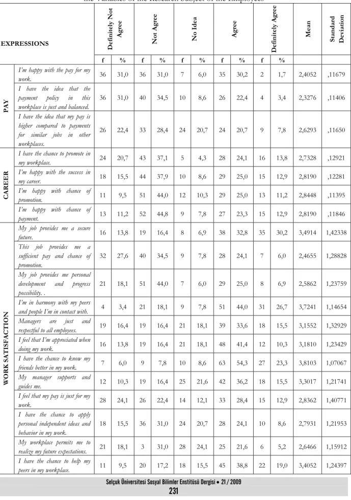 Table 5. Percentages, Frequency Distributions, Arithmetic Means and Standard Deviation Relating to  the Variables of the Research Subject of the Employees 