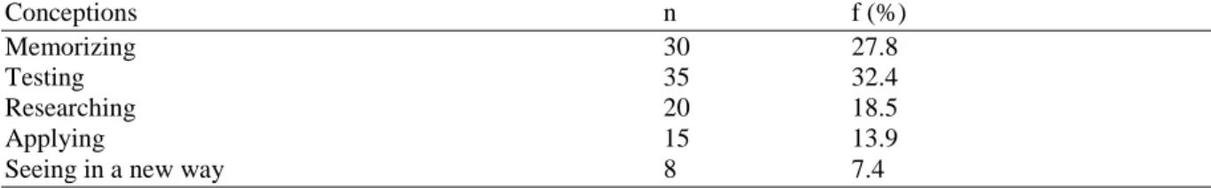 Table 1:   Students’ Conceptions of Learning Genetics (N=108) and Their Frequencies. 
