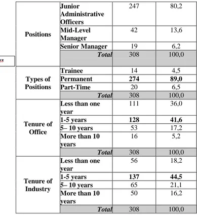 Table  1  indicates  that  205  employees  are  male  (66,6%),  103  employees  are  female  (33,4%)