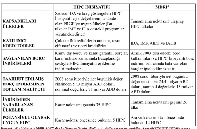 Tablo 4: HIPC İnisiyatifi ile MDRI’nın Temel Karakteristikleri