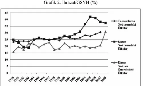 Grafik 2: İhracat/GSYH (%) 71