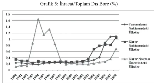 Grafik 5: İhracat/Toplam Dış Borç (%) 73