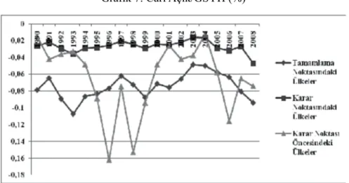 Grafik 7: Cari Açık/GSYH (%)