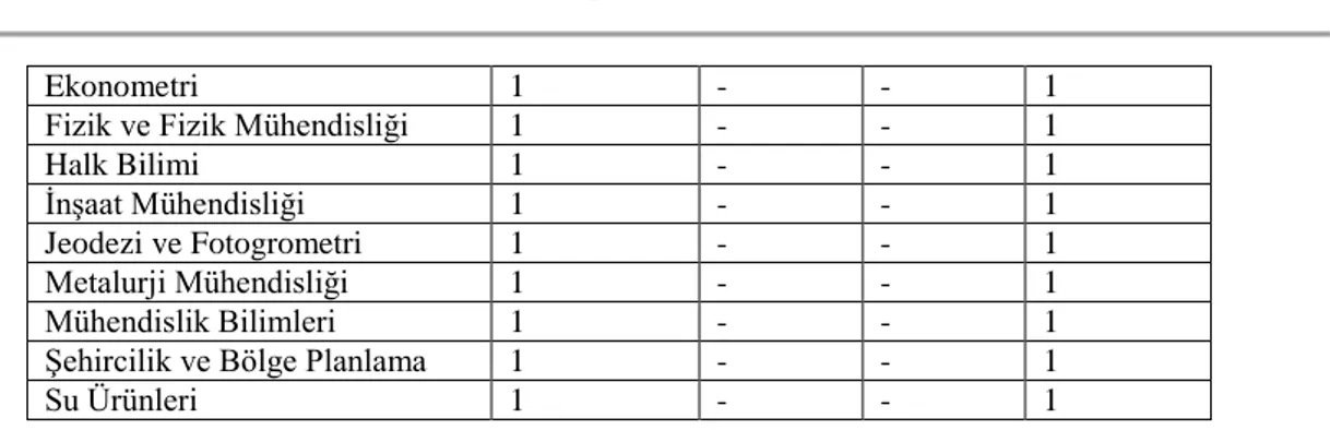 Tablo 3. Eğitim Bilimleri alanında yapılan yüksek lisans ve doktora tezlerinin konu alanlarında  yıllara göre dağılımı 