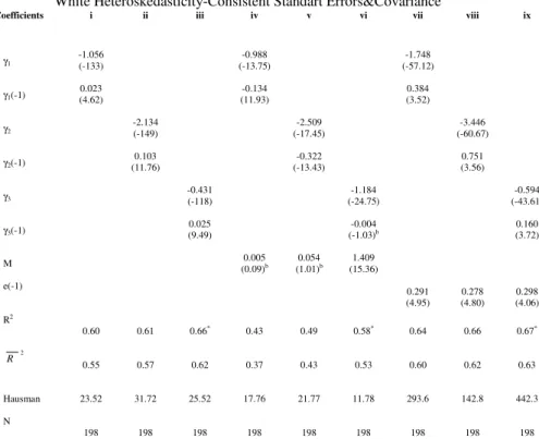Table 5: Estimation Results (Dependent variable: exchange rate growth, e; countries with  flexible regimes:1988- 2000) a   (Except for Argentina and Panama)  