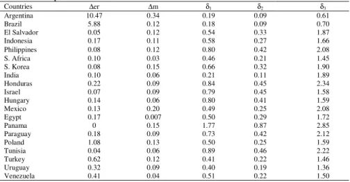 Table  1  shows  sample  means  over  1988-2000  for  each  currency’s  annual  depreciation  rate  (∆er)  with  respect  to  the  U.S