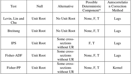 Table 2:  Basic characteristics of the some panel unit root tests 