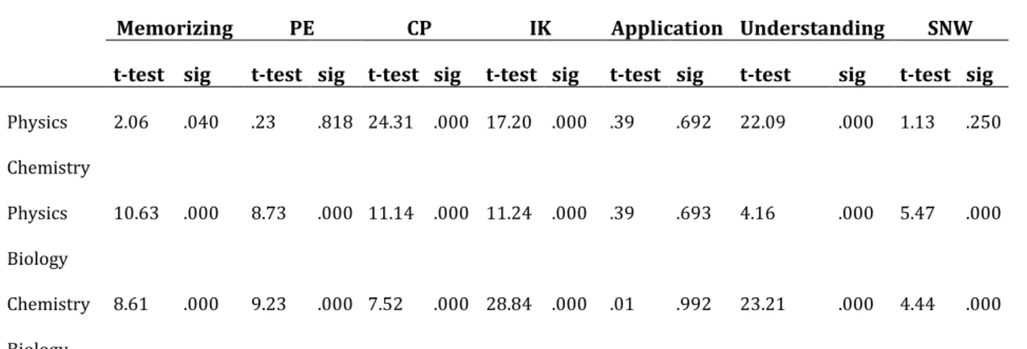 Table 3. Paired samples t-test results of COLP, COLC and COLB 