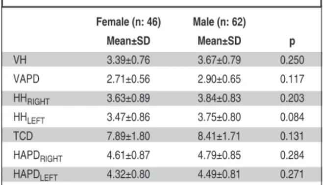 TABLE 3:  Comparison of male and female children in terms of cerebellar dimensions.