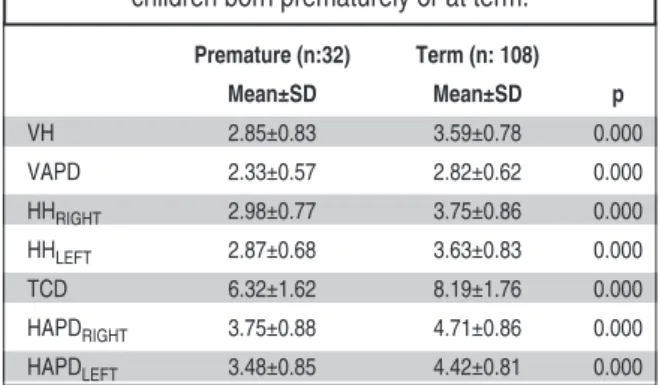 TABLE 4:  Comparison of cerebellar dimensions in  children born prematurely or at term.
