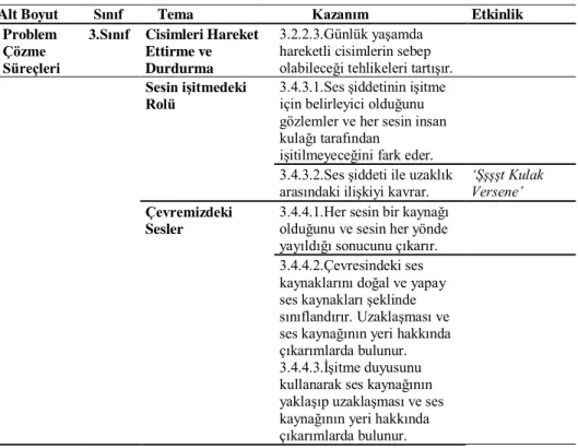 Tablo  4.  İlkokul  3  ve  4.  Sınıf  Kitaplarında  Yer  Temelli  Eğitim  Yaklaşımının  Problem  Çözme Süreçleri Alt Boyutunun Özelliklerini Yansıtan Kazanım ve Etkinlik Örnekleri  Alt Boyut   Sınıf  Tema                Kazanım   Etkinlik 