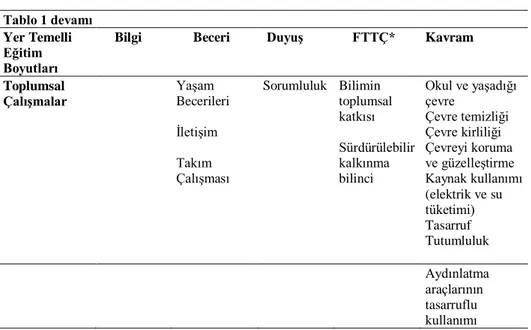 Tablo 1 devamı  Yer Temelli  Eğitim  Boyutları