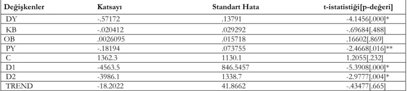 Tablo 7. ARDL Uzun Dönem Katsayıları 