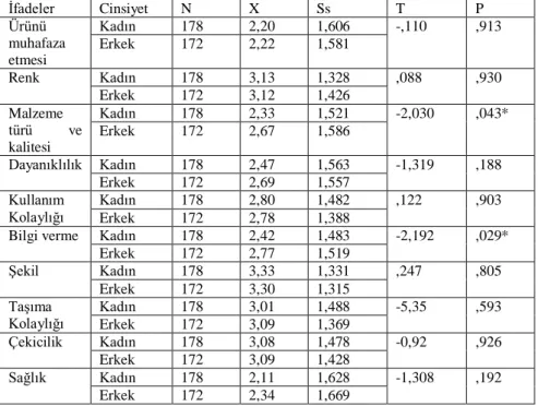 Tablo  3:  Tüketicilerin  Bir  Ambalajda  En  Çok  Neye  Dikkat  Ettikleri  Konusundaki  Bakış  Açılarının Cinsiyete Göre Analizi