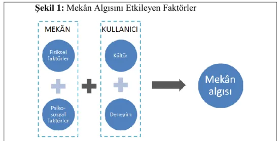 Şekil 1: Mekân Algısını Etkileyen Faktörler  