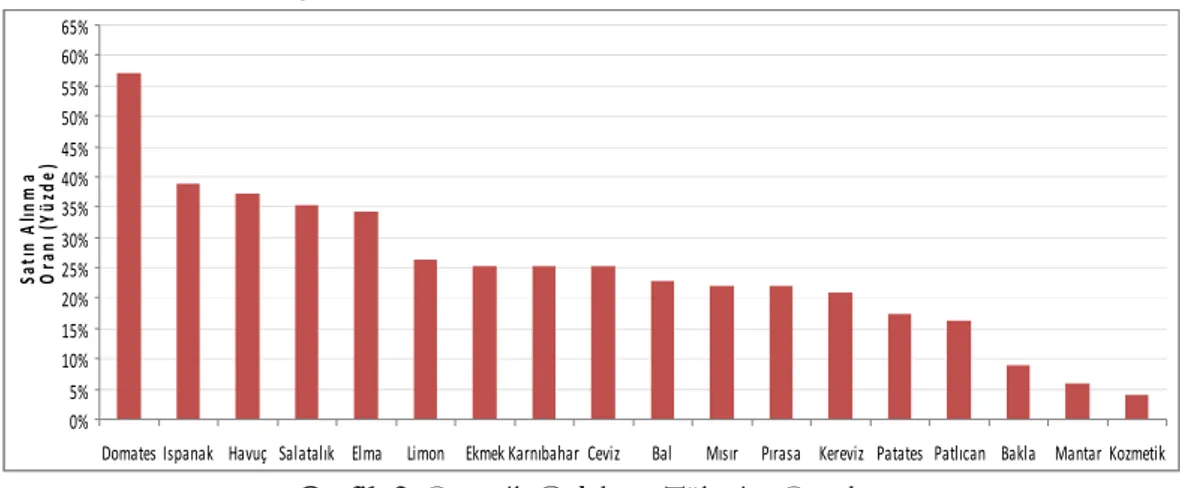 Grafik 2. Organik Gıdaların Tüketim Oranları 