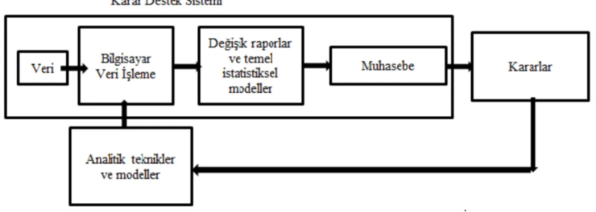 Şekil 5. Karar Destek Sistemi ve Muhasebe Bilgi Sistemi İşleyişi 