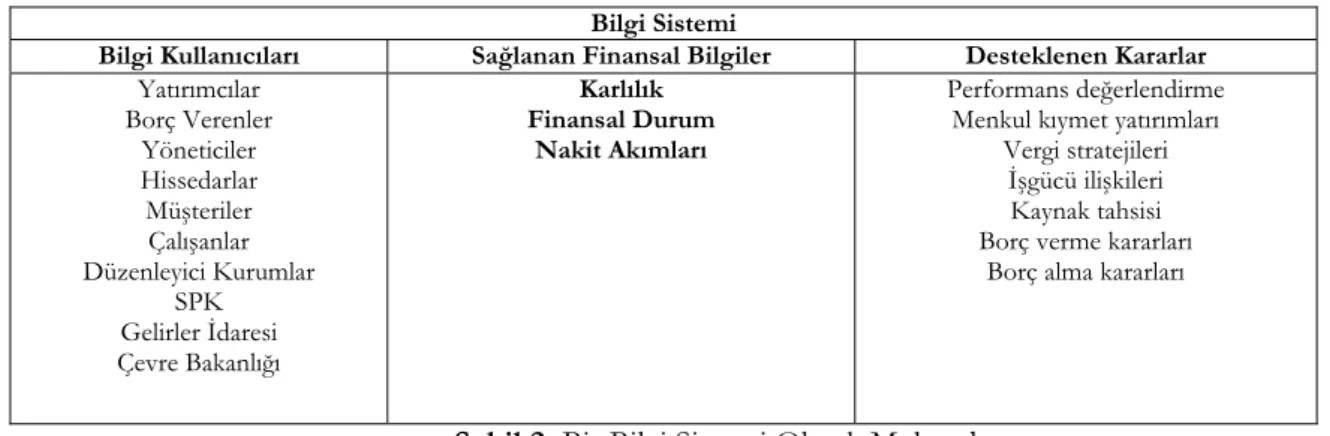 Şekil 2. Bir Bilgi Sistemi Olarak Muhasebe 