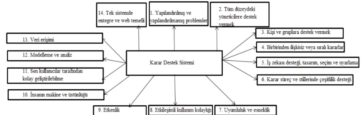 Şekil 3. Karar Destek Sistemlerinin Temel Özellikleri ve Yetenekleri 