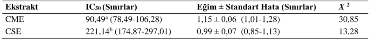Çizelge 1. Farklı liken ekstraktları ile muamele edilen lenfositler için tespit edilen IC 50  değerleri (mg/L) 
