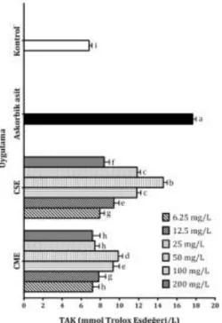 Şekil  3. Lenfositler üzerinde test edilen  C. furcata'nın farklı  ekstraktlarının  oluşturduğu  TAK  düzeyleri  (Ortalama  ±  Standart Sapma, n = 3) (Farklı harfler ile gösterilen değerler p 