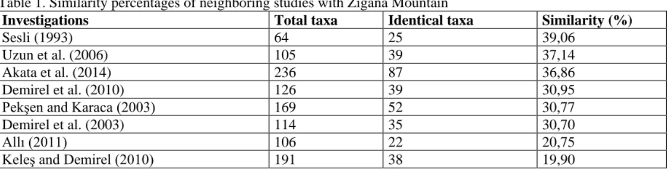 Table 1. Similarity percentages of neighboring studies with Zigana Mountain 