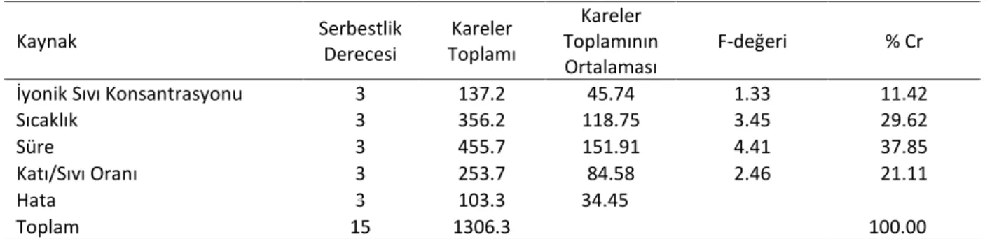 Tablo 4. Bakır geri kazanımı için varyans analizi (ANOVA) 