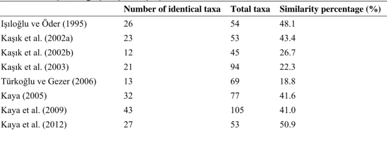 Table 1. Similarity percentages of neighboring studies with Sarız district  Tablo 1. Yakın çevrede gerçekleştirilen çalışmaların Sarız ile benzerlik oranları 